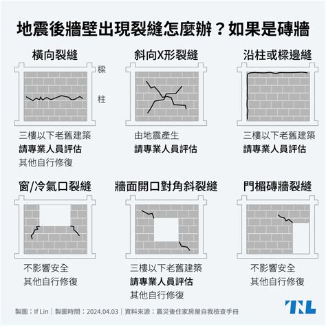 地震牆壁裂痕|地震後牆壁龜裂，該如何自行修復？